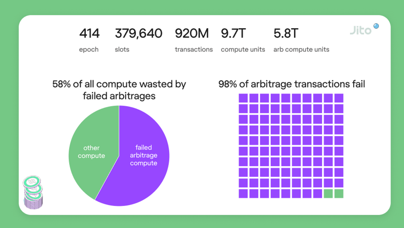 Metrics Ventures Alpha | 激烈競爭中的Solana LSD賽道，Jito能否脫穎而出？