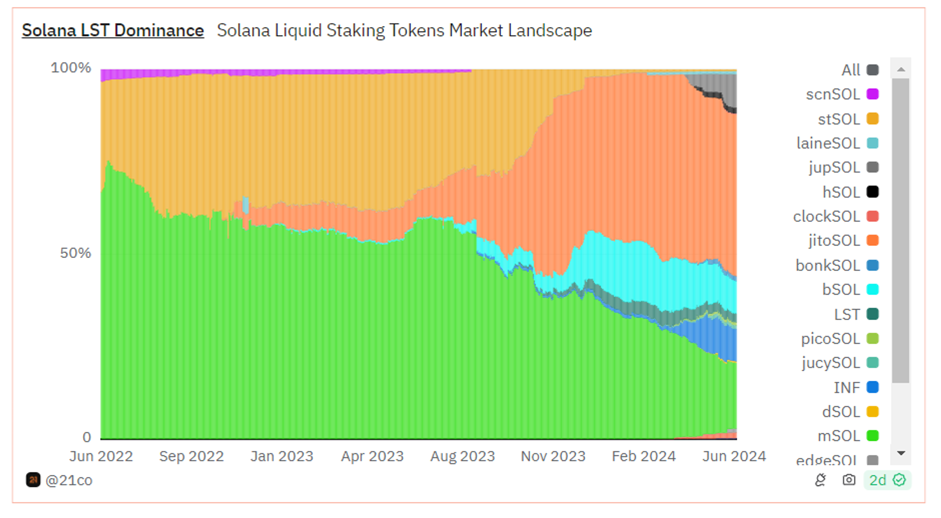 Metrics Ventures Alpha | 激烈競爭中的Solana LSD賽道，Jito能否脫穎而出？