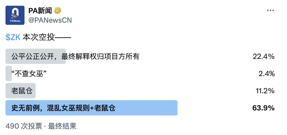 zkSync深陷「老鼠倉」質疑：僅10%地址符合空投資格，有女巫地址獲數百萬ZK代幣 