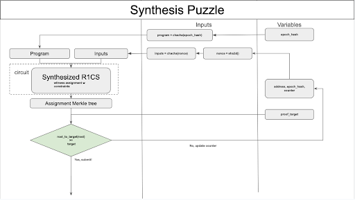 解讀Aleo最新演算法Synthesis Puzzle：引領Web3隱私革命