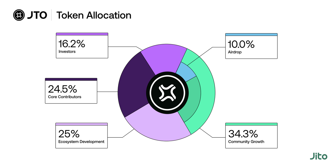 Metrics Ventures Alpha | 激烈競爭中的Solana LSD賽道，Jito能否脫穎而出？