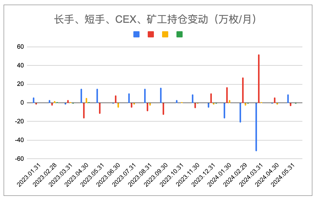 加密市場5月報告：政策因素影響加劇，買力集結尋找突破點