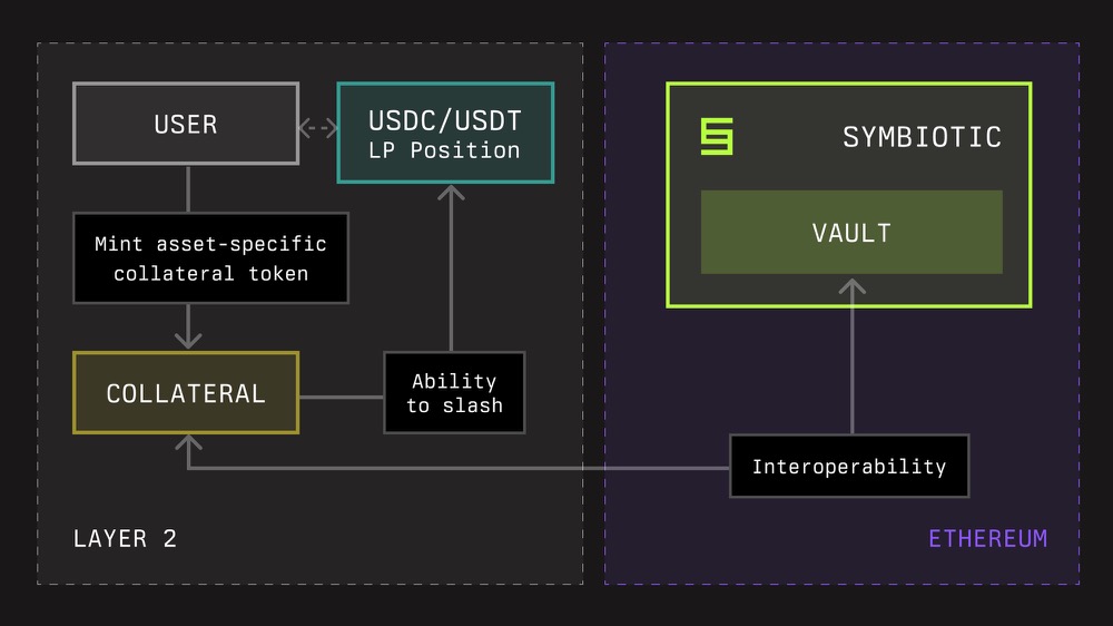 巨頭VC 間的遊戲：一文了解Paradigm 及Lido 支持的再質押協議Symbiotic