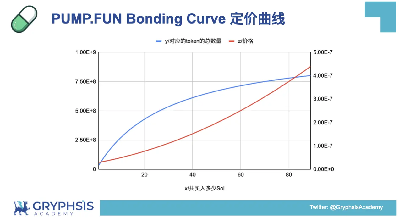 PUMP.FUN 協定洞察：從Bonding Curve計算到獲利策略構建