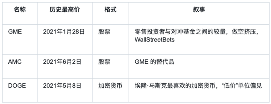 深入探討Meme：市場情緒升溫，機構投資人湧入