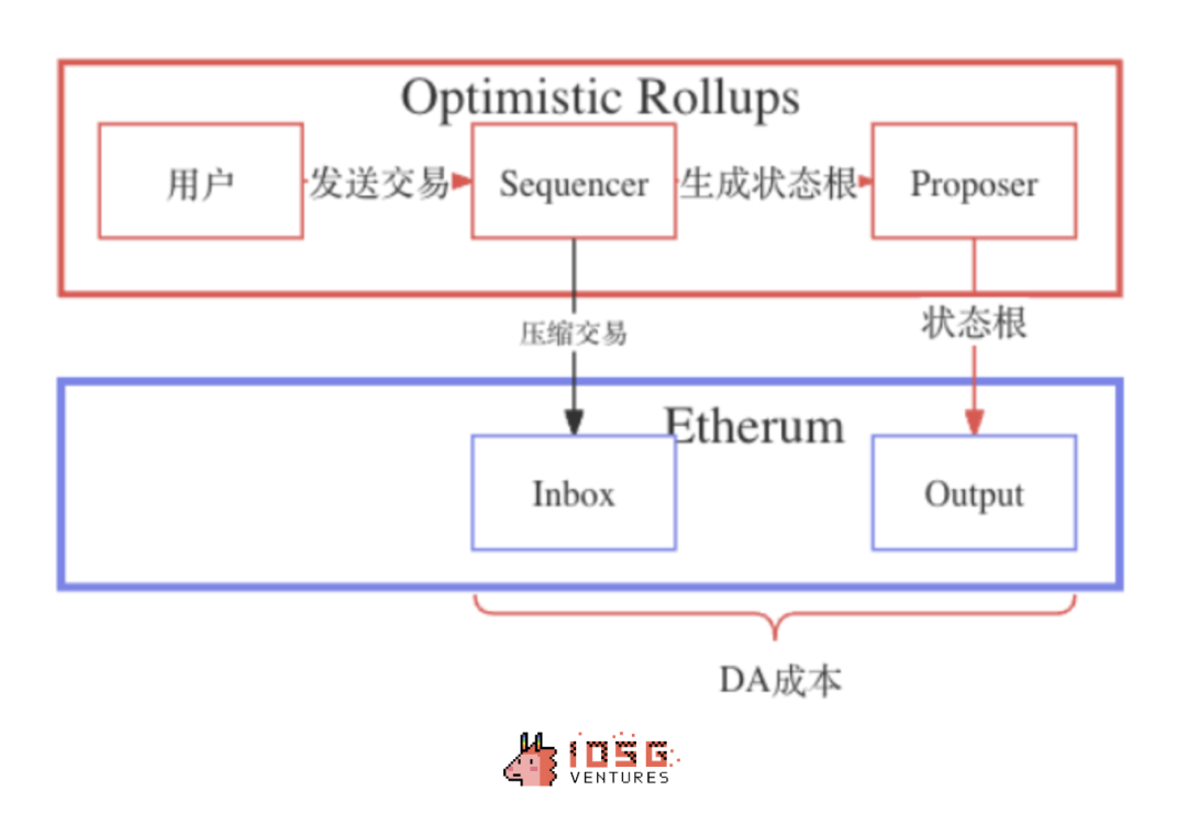 IOSG：動輒幾十億上百億美元市值，Rollup幣價高估or 低估？