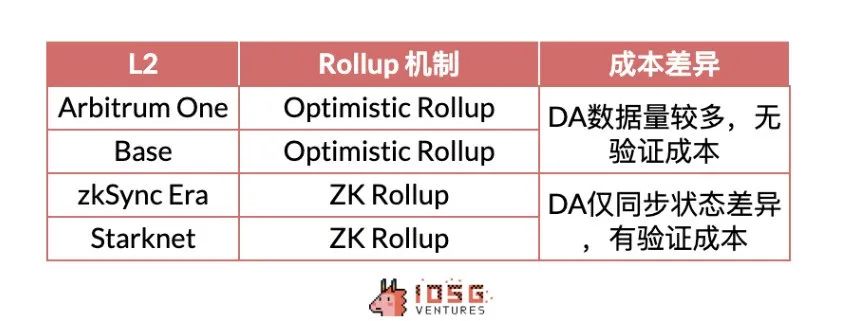 IOSG：動輒幾十億上百億美元市值，Rollup幣價高估or 低估？