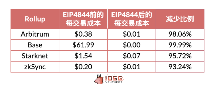 IOSG：動輒幾十億上百億美元市值，Rollup幣價高估or 低估？