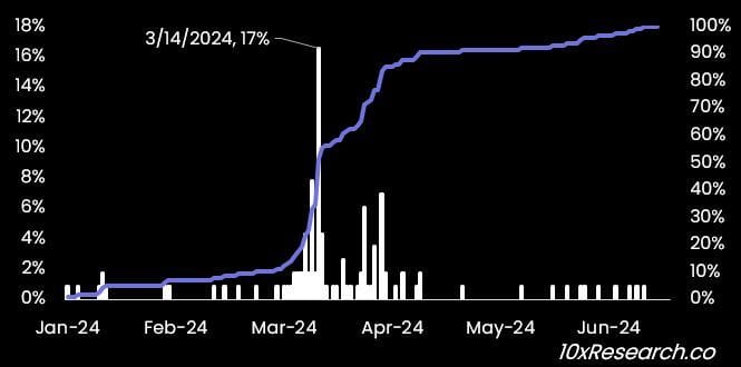 10x Research：山寨幣正處熊市，115種代幣較今年高點平均下跌50%