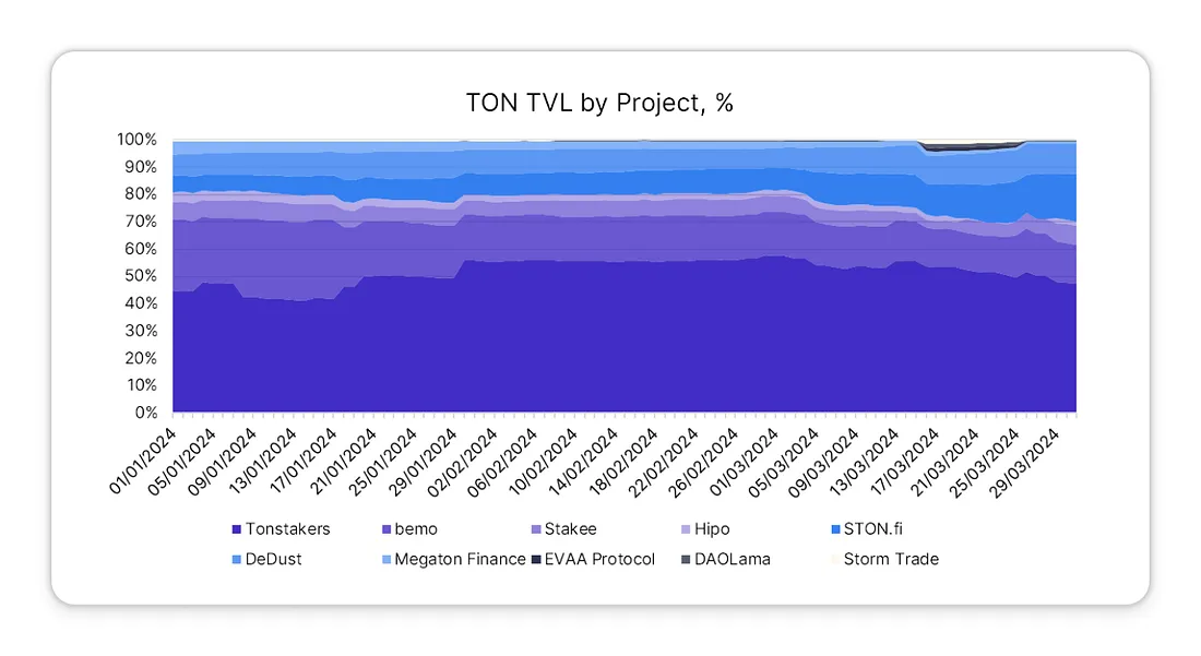 2024年Q1 TON DeFi報告：TVL成長7倍，DEX因Meme熱潮活躍