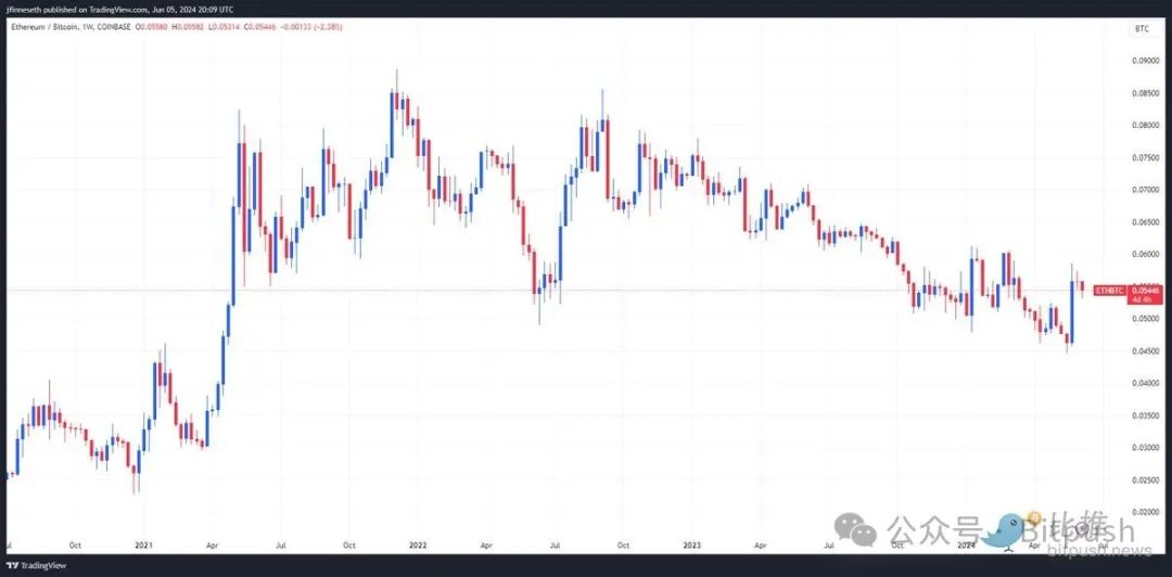 現貨比特幣ETF單日資金量創次高，疊加宏觀利好，本周可望衝擊ATH？