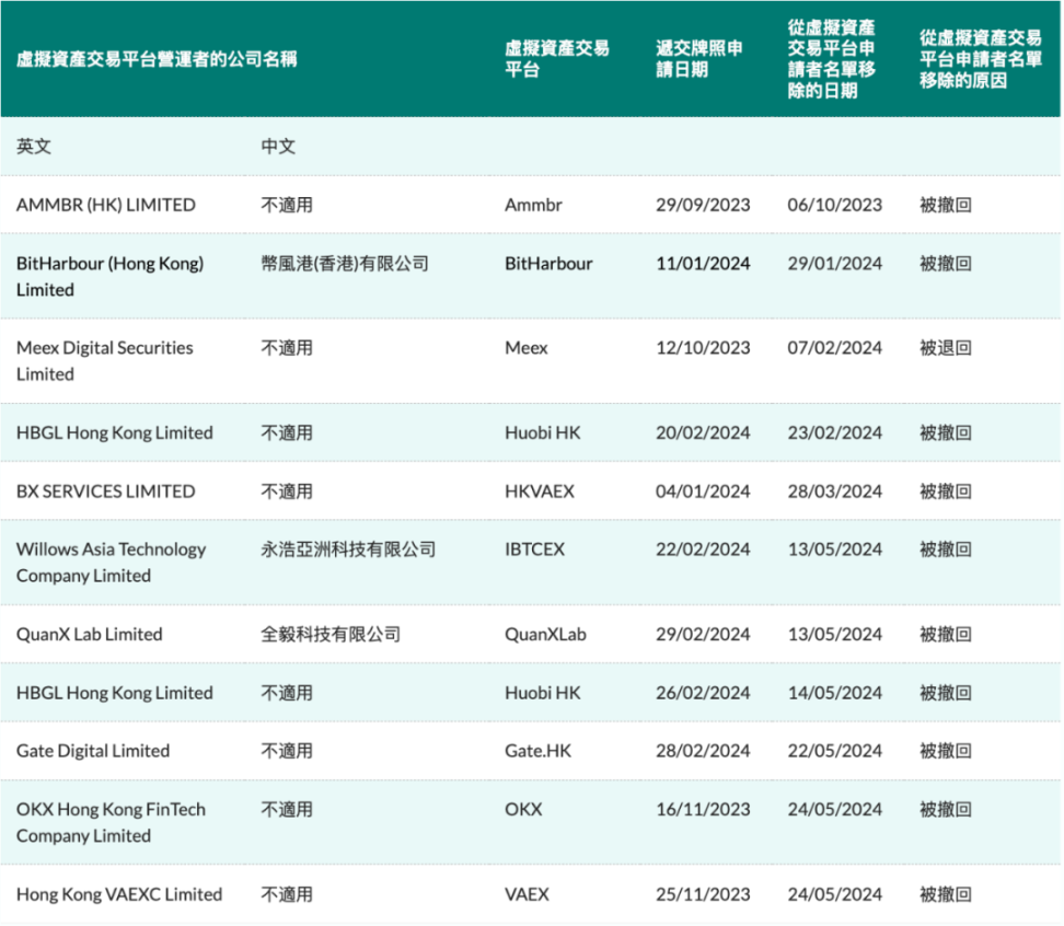 11家申牌交易所撤回申請，香港加密市場到底讓不讓進？