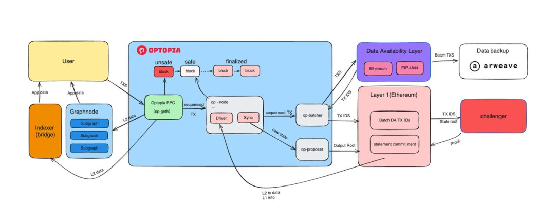 深入解讀Optopia：AI Agent加成下的Intent-Centric Layer2落地實踐