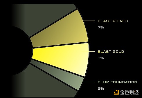 空投在即，一覽Blast的代幣經濟模型