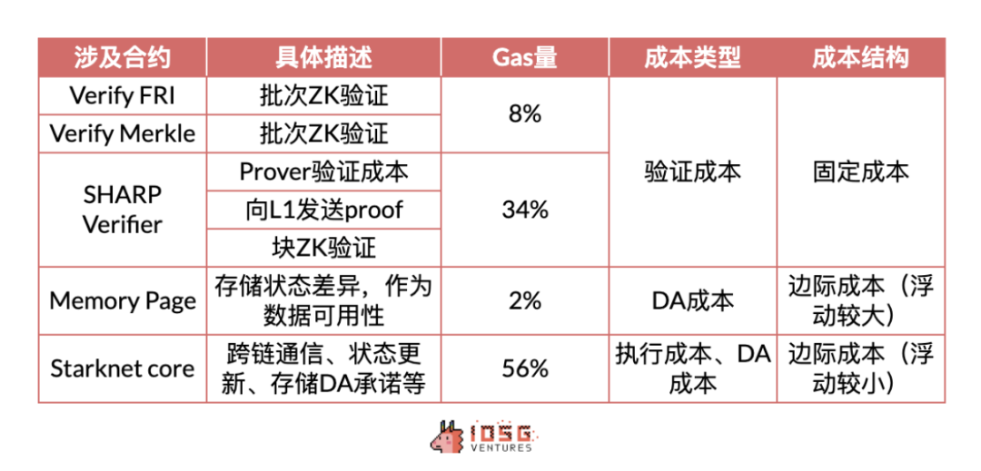 IOSG：動輒幾十億上百億美元市值，Rollup幣價高估or 低估？