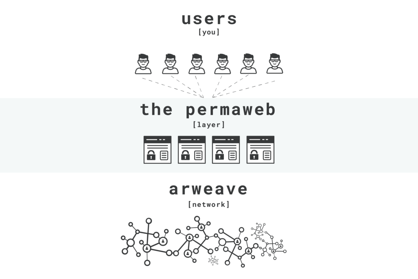 AO Computer協助Arweave，賦能Crypto+AI