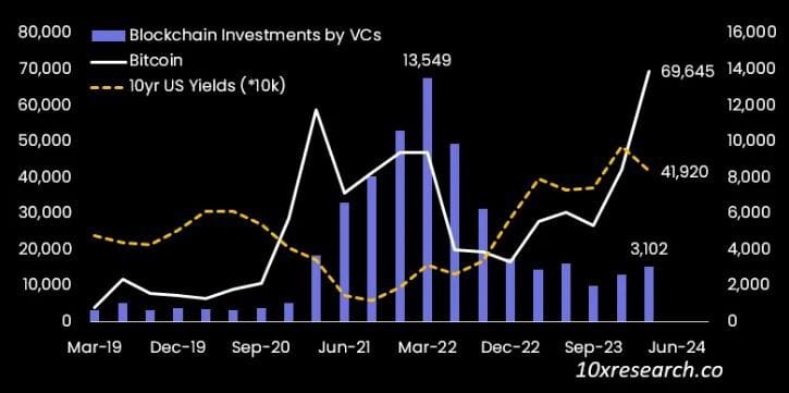 10x Research：山寨幣正處熊市，115種代幣較今年高點平均下跌50%