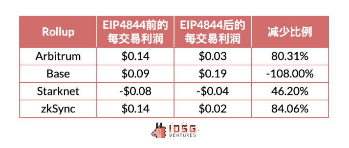 IOSG：動輒幾十億上百億美元市值，Rollup幣價高估or 低估？