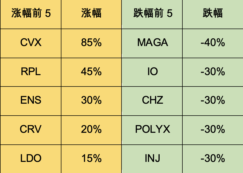 加密市場一週綜述（6.17-6.23）：美債遭拋售升息預期降低，山寨行情上漲