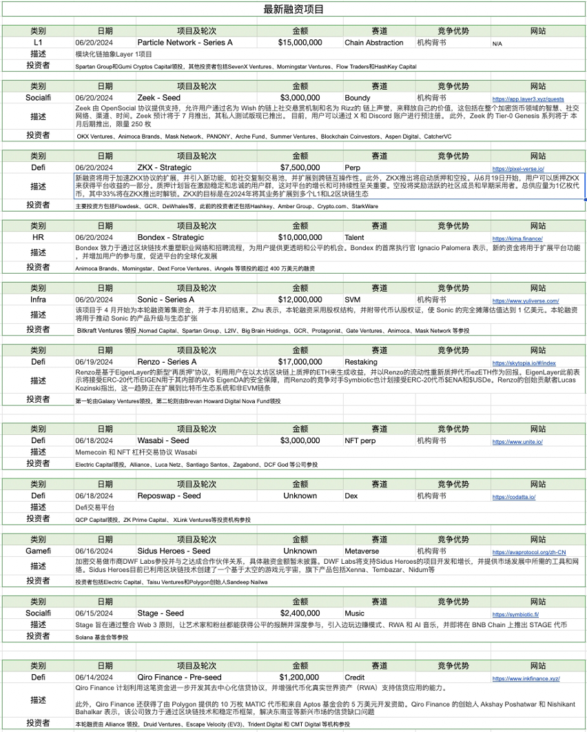 加密市場一週綜述（6.17-6.23）：美債遭拋售升息預期降低，山寨行情上漲