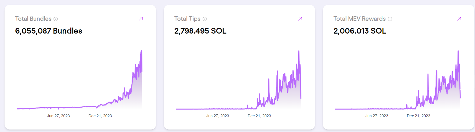 Metrics Ventures Alpha | 激烈競爭中的Solana LSD賽道，Jito能否脫穎而出？