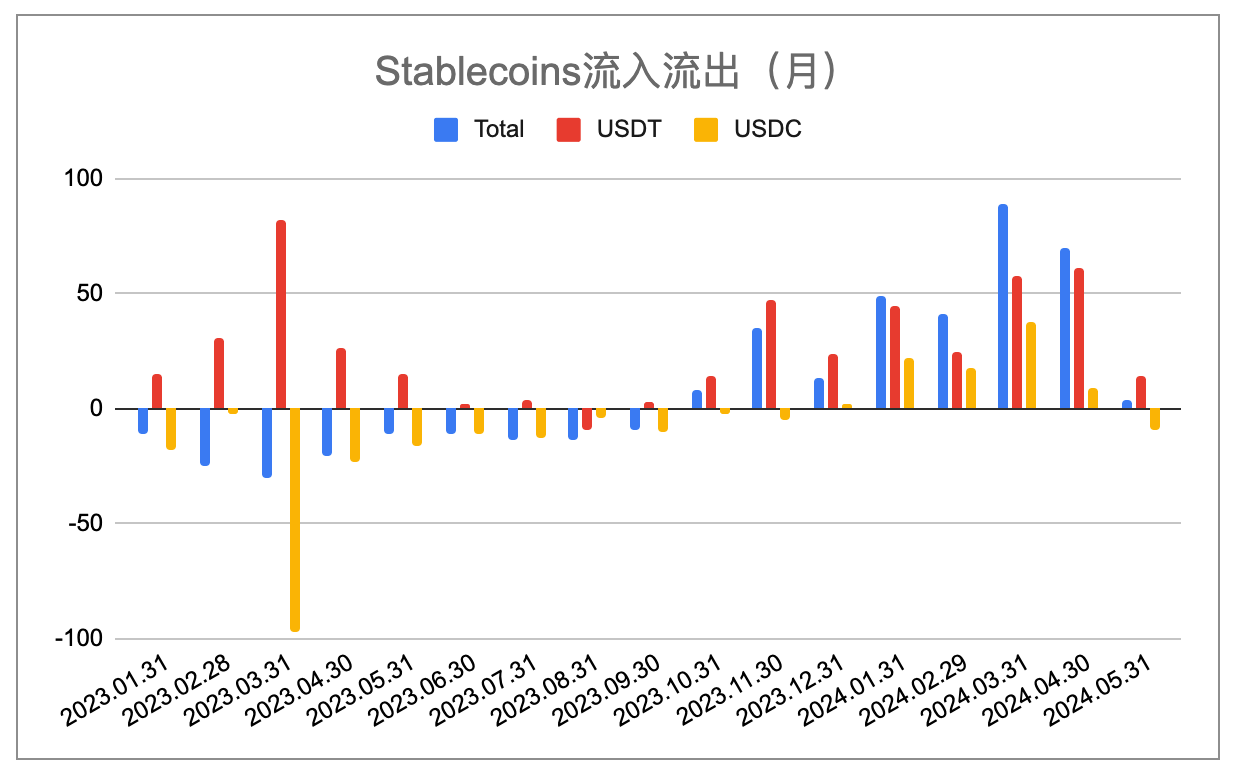 加密市場5月報告：政策因素影響加劇，買力集結尋找突破點