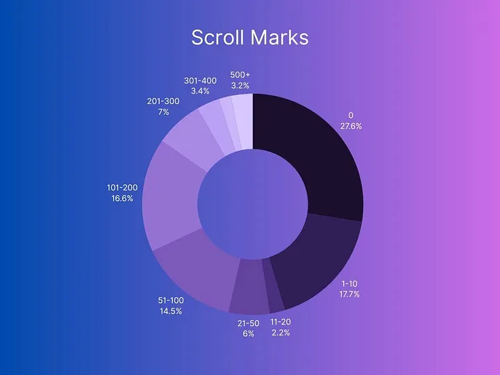 Scroll數據飆升，一魚多吃的Stakestone能讓擼毛黨翻身嗎？