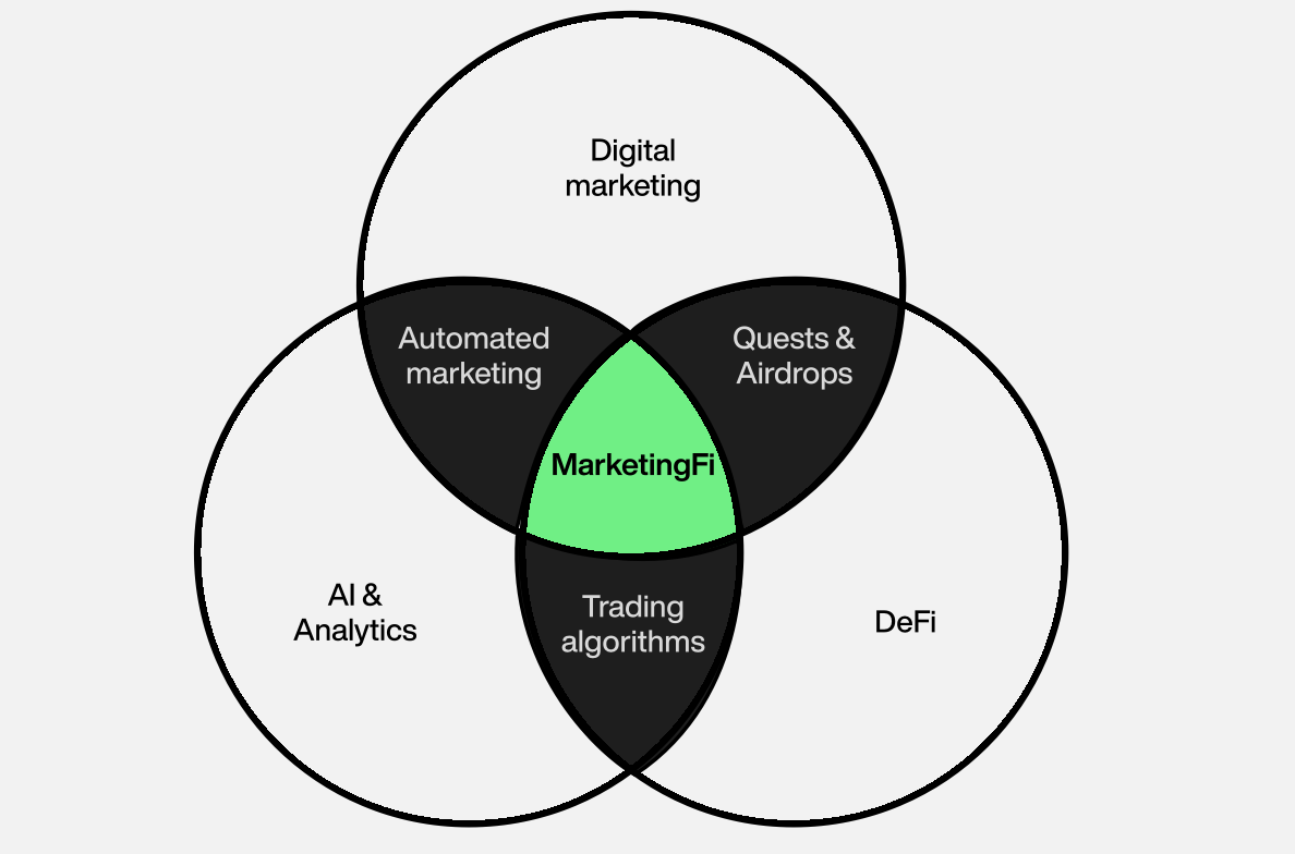 解讀Cookie3：以創新MarketingFi，重塑Web3行銷生態