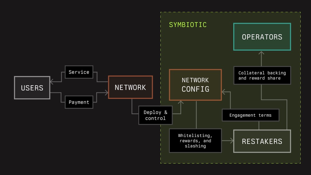 巨頭VC 間的遊戲：一文了解Paradigm 及Lido 支持的再質押協議Symbiotic