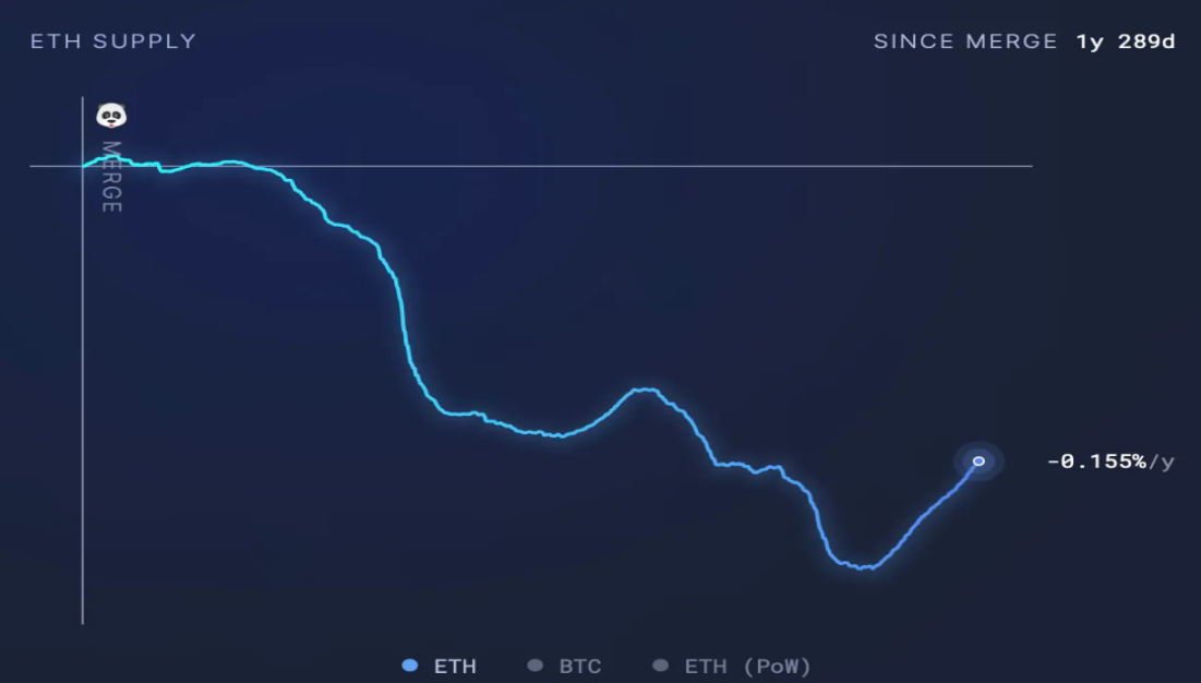 ETH要起飛了嗎？