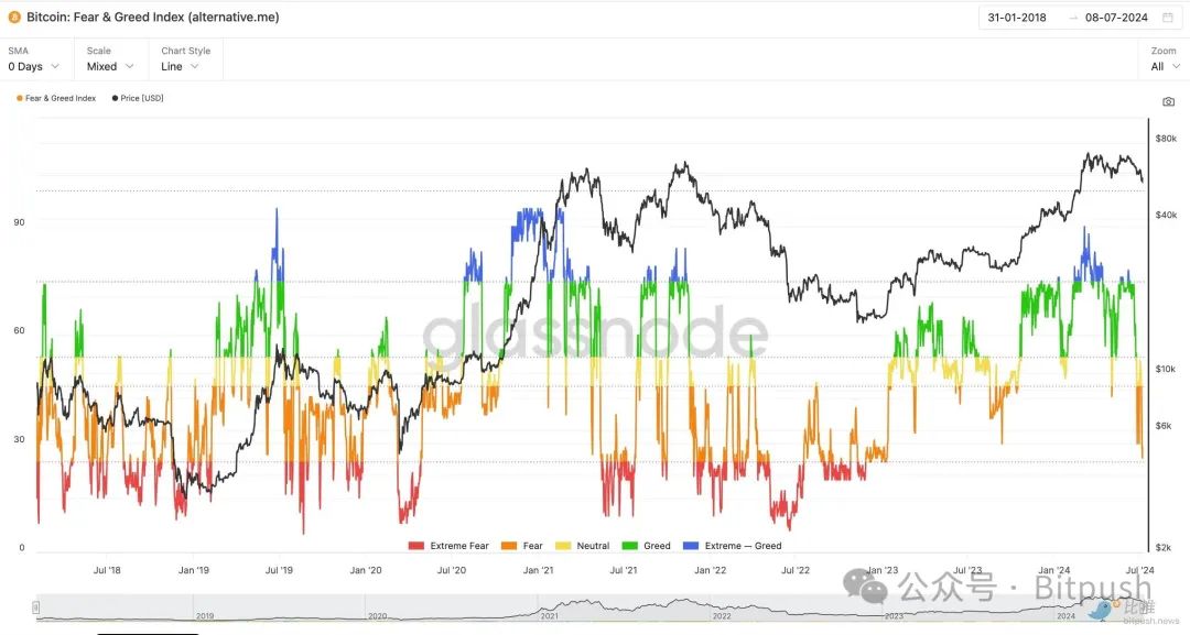 BTC恐貪指數跌至18個月以來最低，「大底部」已至？