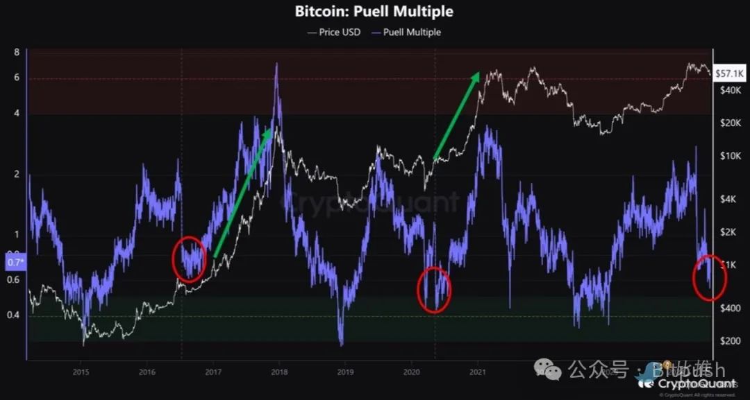 BTC恐貪指數跌至18個月以來最低，「大底部」已至？