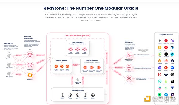 知名機構入局：下一代預言機RedStone有何獨特之處？