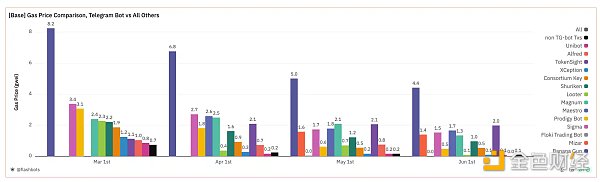 概覽目前L2狀態的資料：MEV規模究竟有多大？