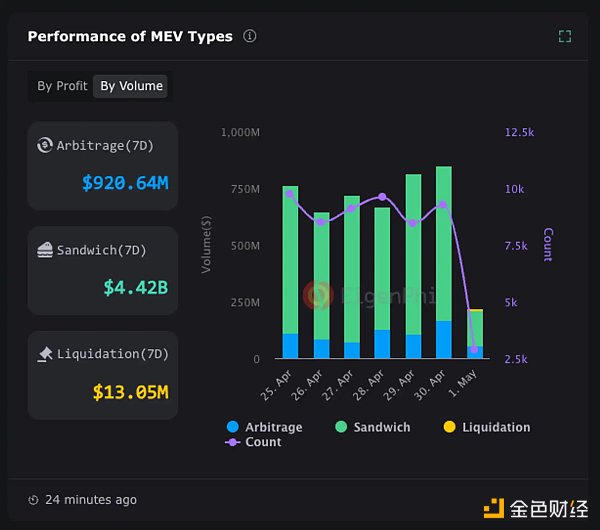 概覽目前L2狀態的資料：MEV規模究竟有多大？