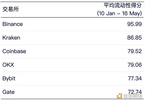 加密交易所流動性半年報：市場整體呈上升趨勢，幣安坐上頭把交椅