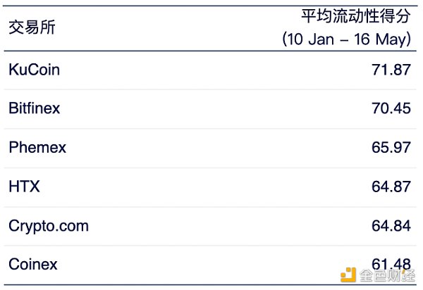 加密交易所流動性半年報：市場整體呈上升趨勢，幣安坐上頭把交椅