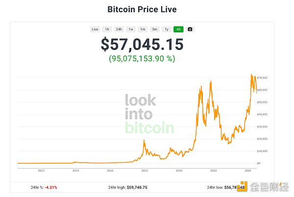 資料來源：https://www.lookintobitcoin.com/bitcoin-price-live/