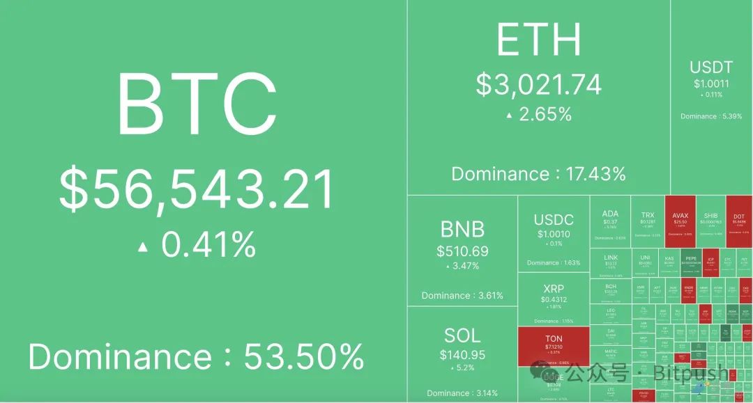 德國政府砸盤砸不動了？ BTC或已到達局部底部