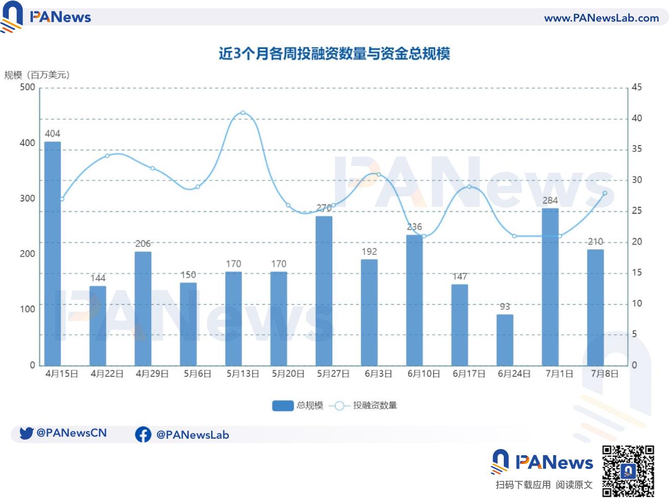 融資週報| 公開融資事件28件；開源AI平台Sentient完成8,500萬美元種子輪融資