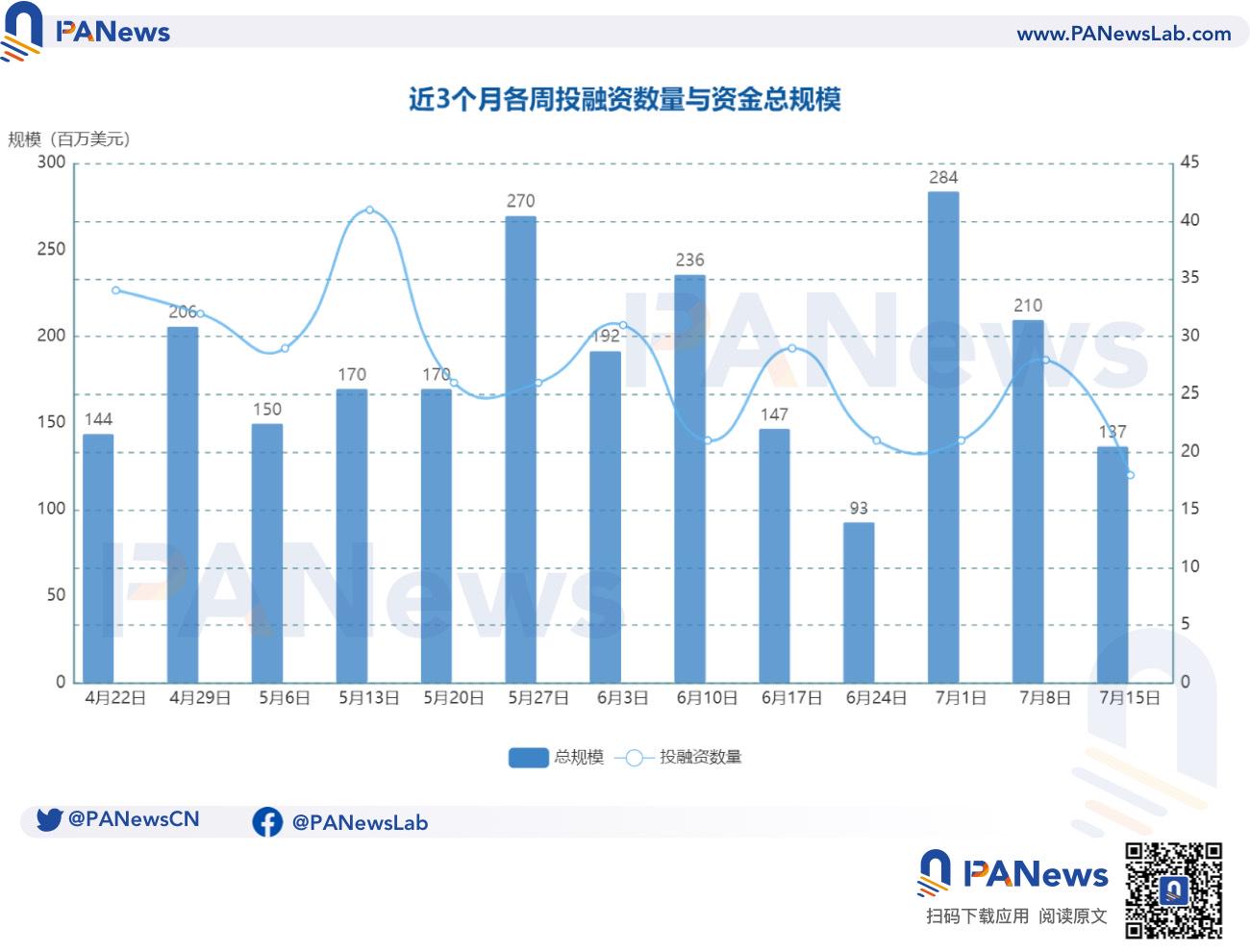 融資週報| 公開融資事件18起；跨境支付和結算區塊鏈公司Partior完成超6000萬美元B輪融資，Peak XV Partners領投