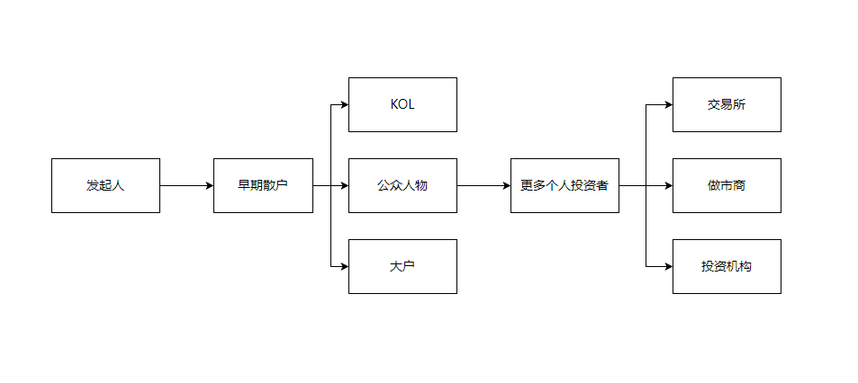 MEME SUMMER 的到來，能否建立加密市場新版圖？