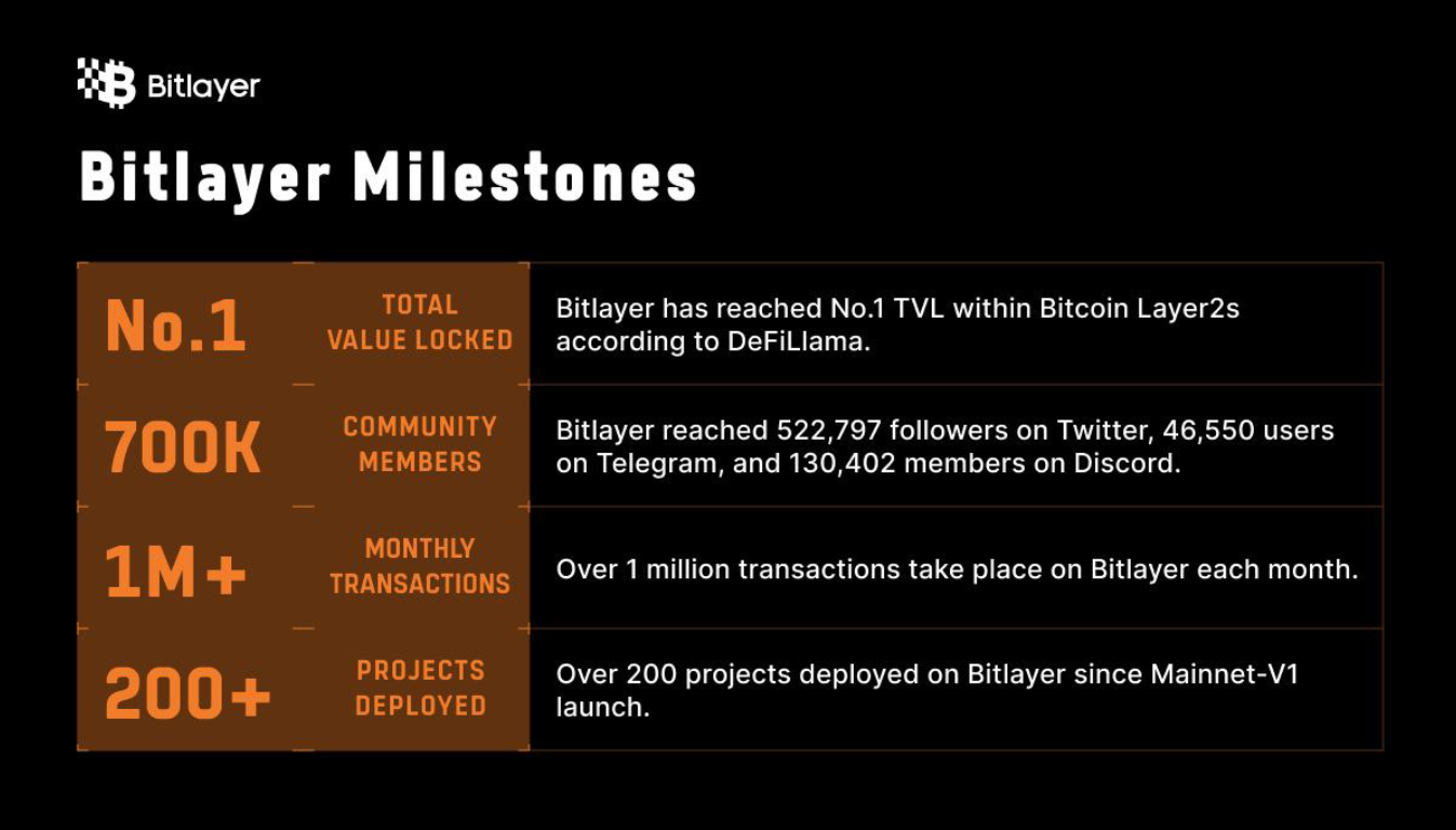 Bitlayer宣布完成1,100萬美元A輪融資，建置比特幣計算層