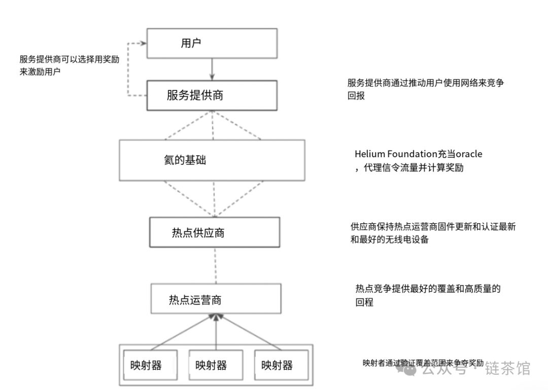 速覽Helium Mobile：去中心化的通訊新紀元          