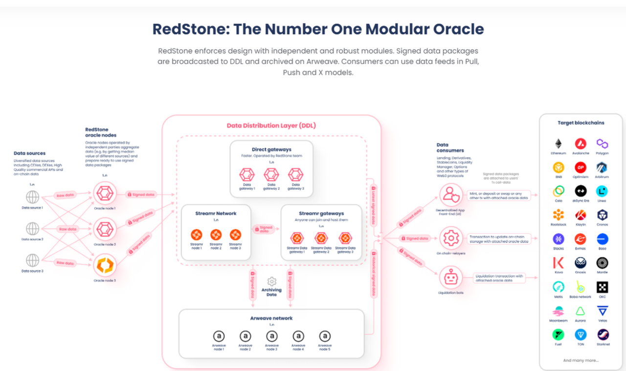 知名機構入局：下一代預言機RedStone有何獨特之處？