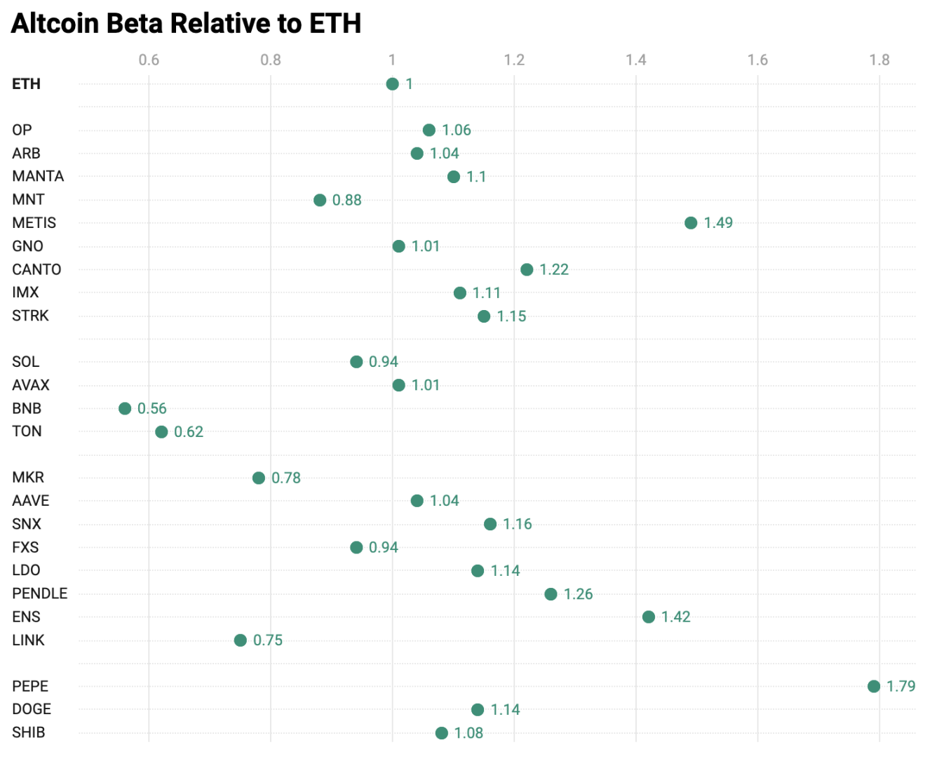 ETH ETF利好下的投資策略：給ETH上槓桿，還是押注山寨幣？