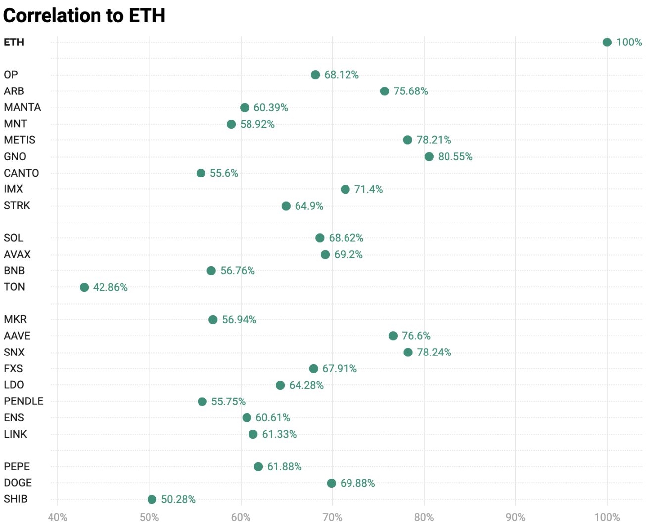ETH ETF利好下的投資策略：給ETH上槓桿，還是押注山寨幣？