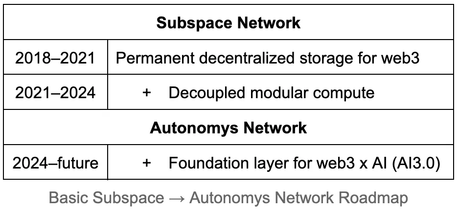 從Subspace到Autonomys，解決區塊鏈儲存、運算與AI 融合的未來方案