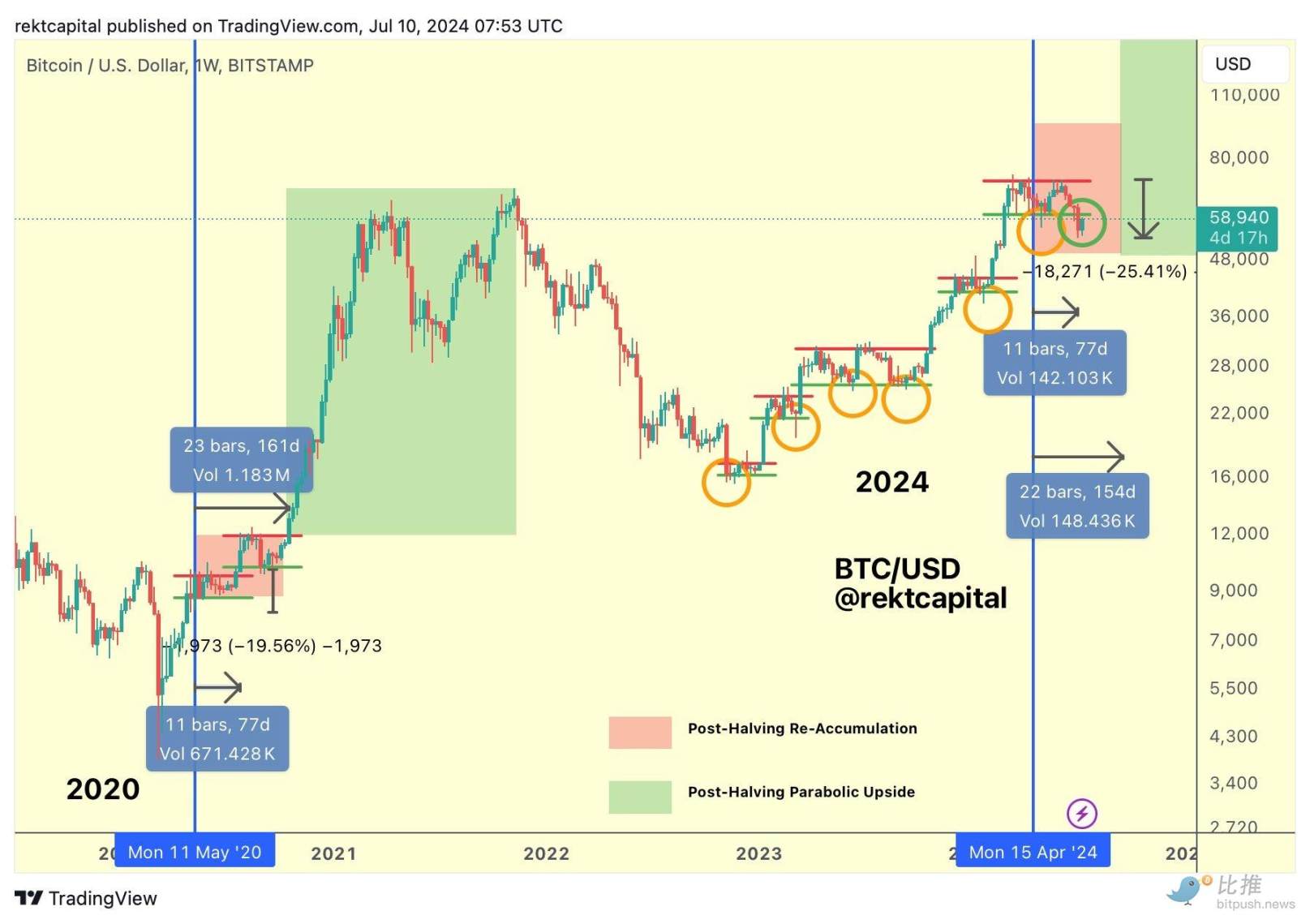 鮑威爾“放鴿”，BTC反應平淡