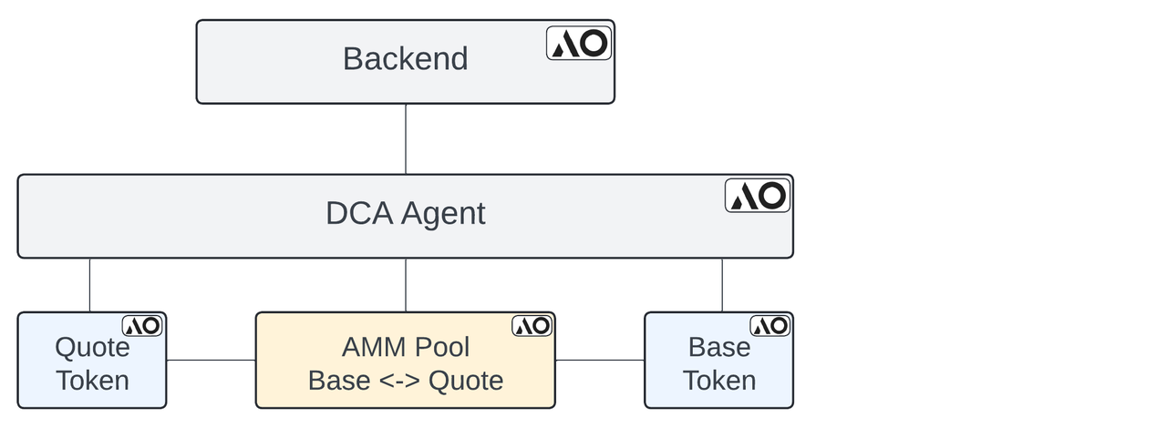 Agent-Fi on AO : 融合AI代理的金融範式